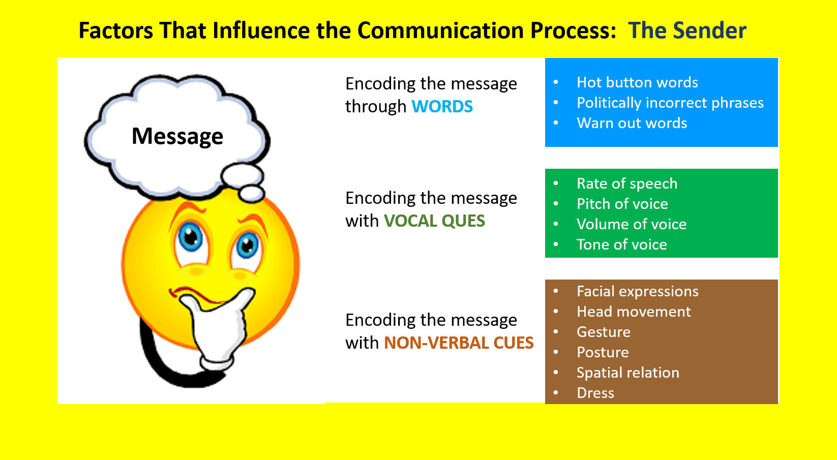 E LMS 102 The Communication Process The Sender Source Stride